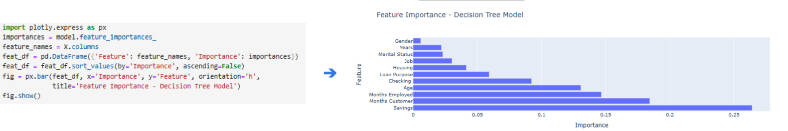 Trained Decision Tree model structure visualization
